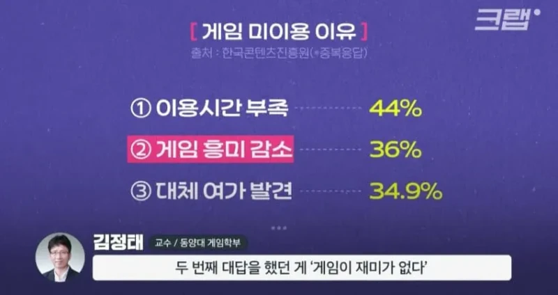 요즘 MZ세대가 게임을 잘 안하는 이유-7