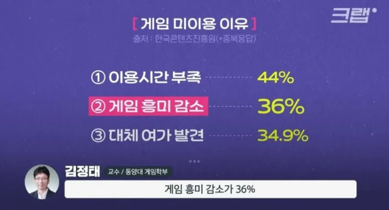 요즘 MZ세대가 게임을 잘 안하는 이유-8