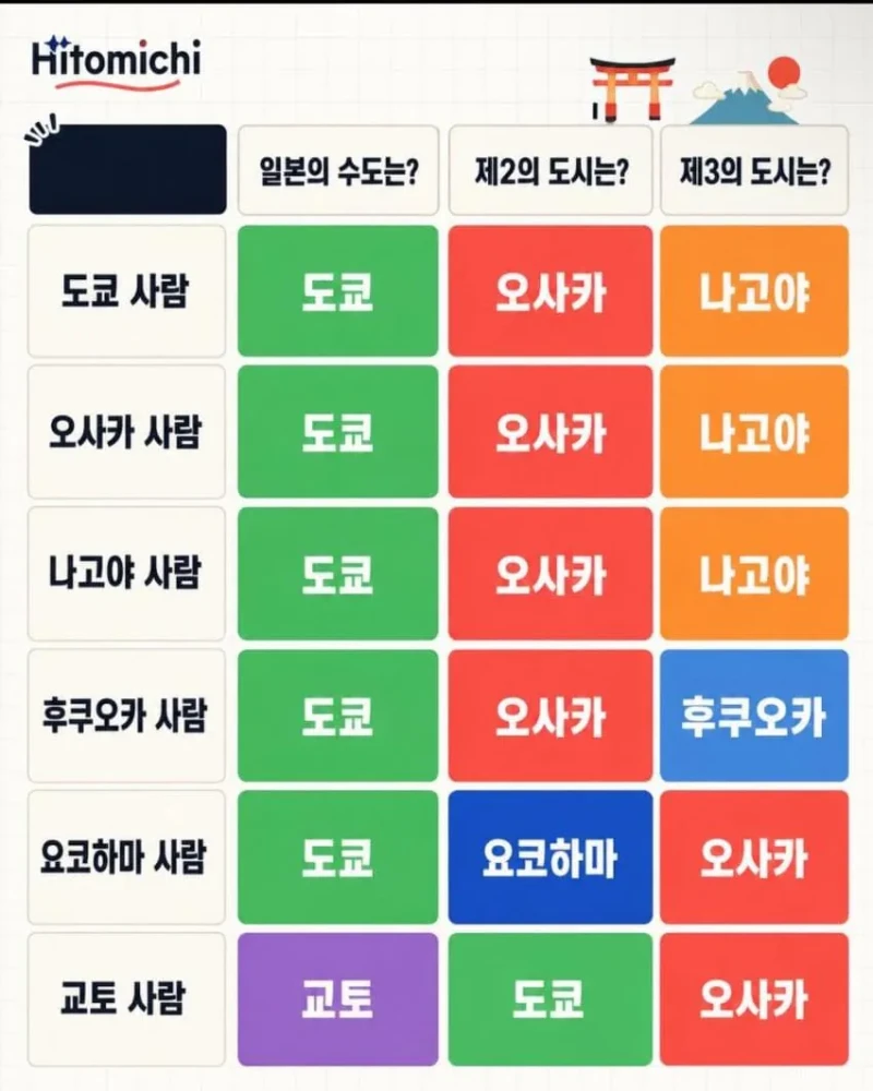 은근 일본사람들끼리 갈린다는 수도논쟁