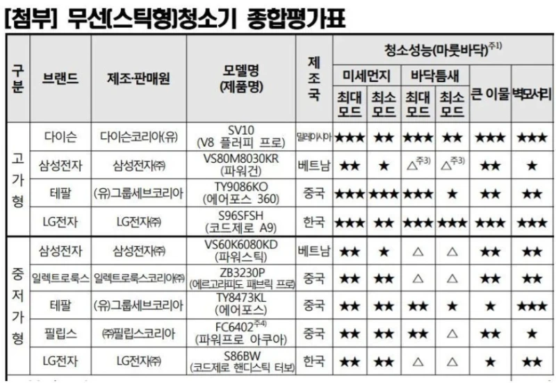 소비자원 무선청소기 평가표