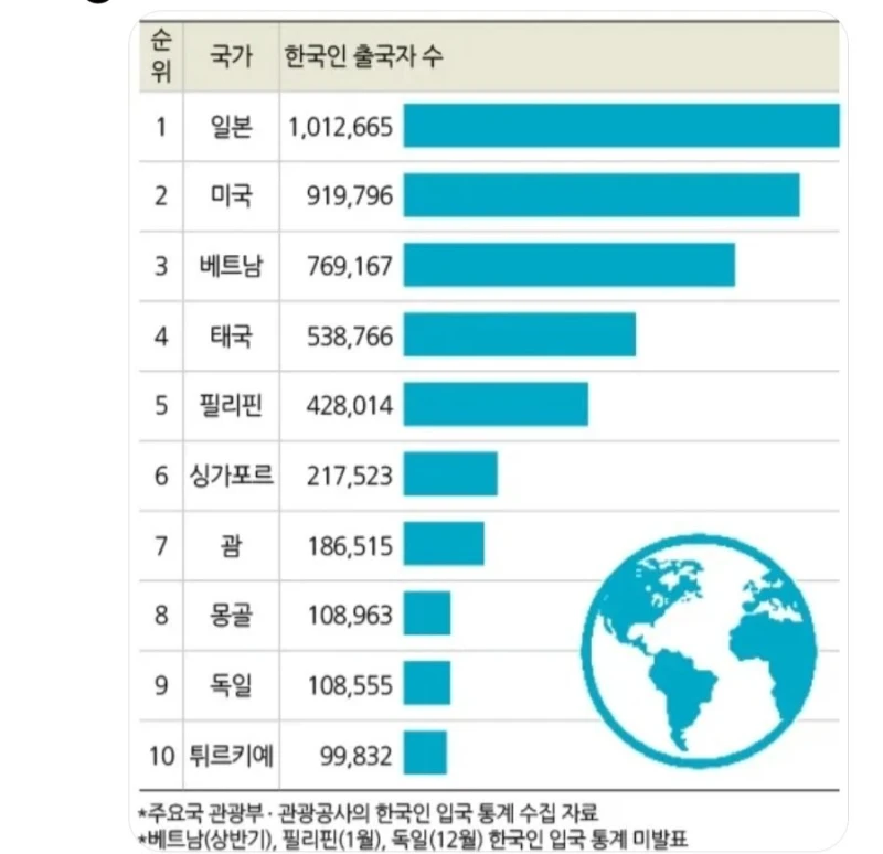충격적인 한국인들의 입국 순위