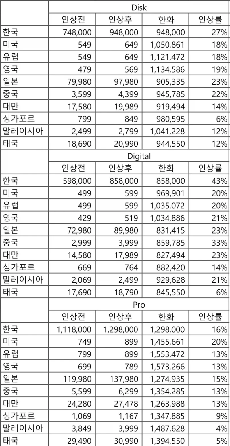 PS5 국가별 가격 및 인상률 비교표