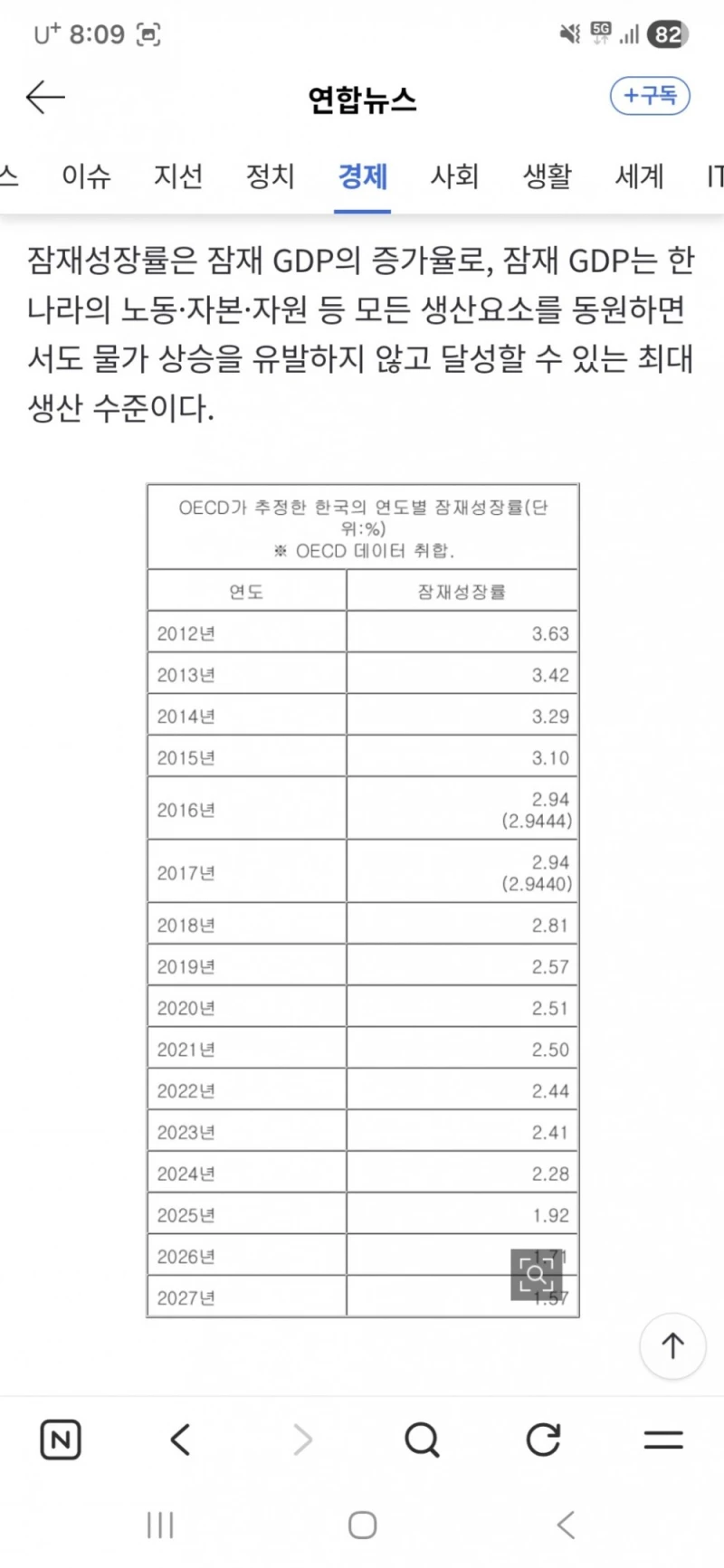 OECD가 보는 한국 잠재성장률