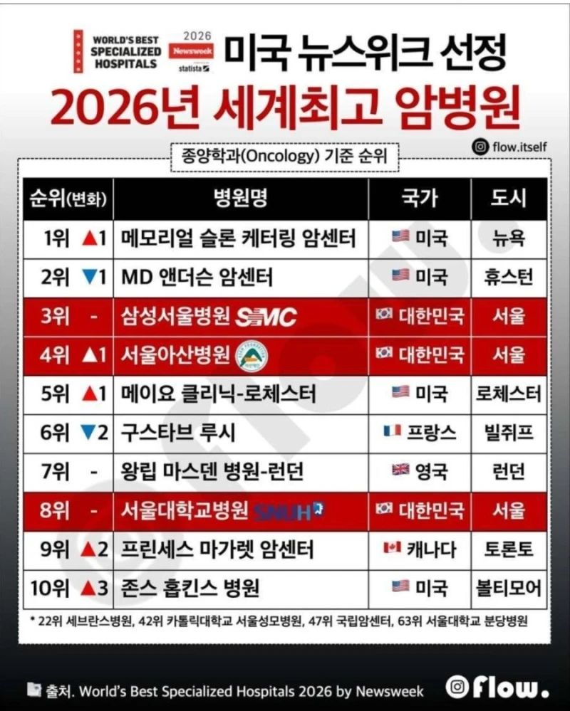 미국 뉴스위크 선정 2026년 세계 최고 암병원 순위