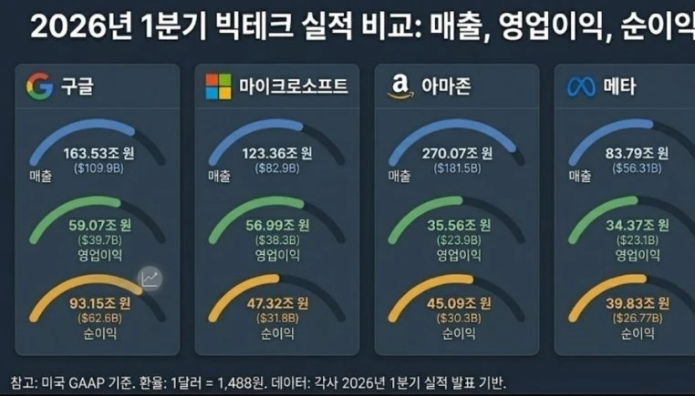 오늘 발표한 빅테크 실적