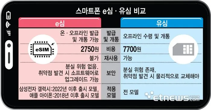 e심 사용 스마트폰 5%…시장 외면에 정부 대책 고심