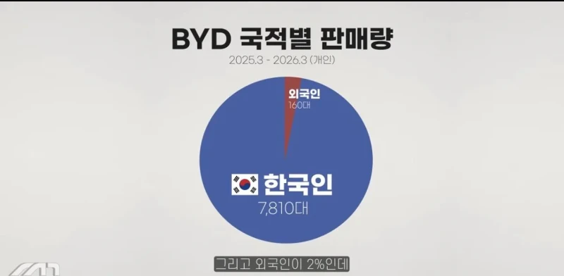 충격적인 최근 수입차 판매 순위 feat BYD -2