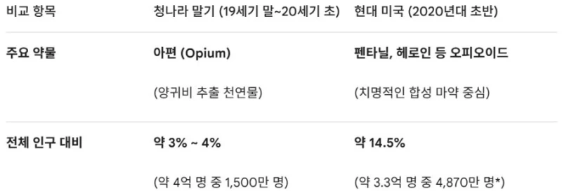 현대 미국의 마약 문제는 얼마나 심각할까-2