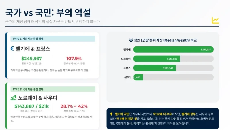 한국 부유한 나라 20위 뽑혔다 ㄷㄷ-2