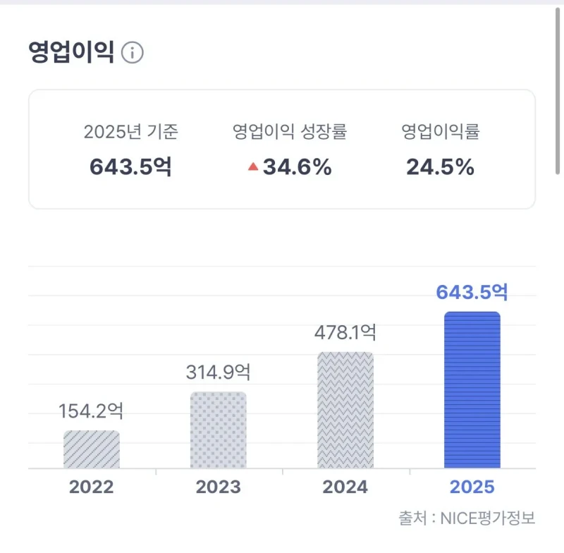 미쳐버린 성심당 2025년 실적 공개-2