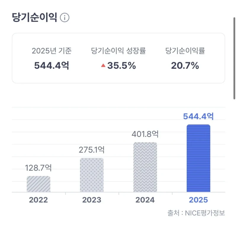 미쳐버린 성심당 2025년 실적 공개-3