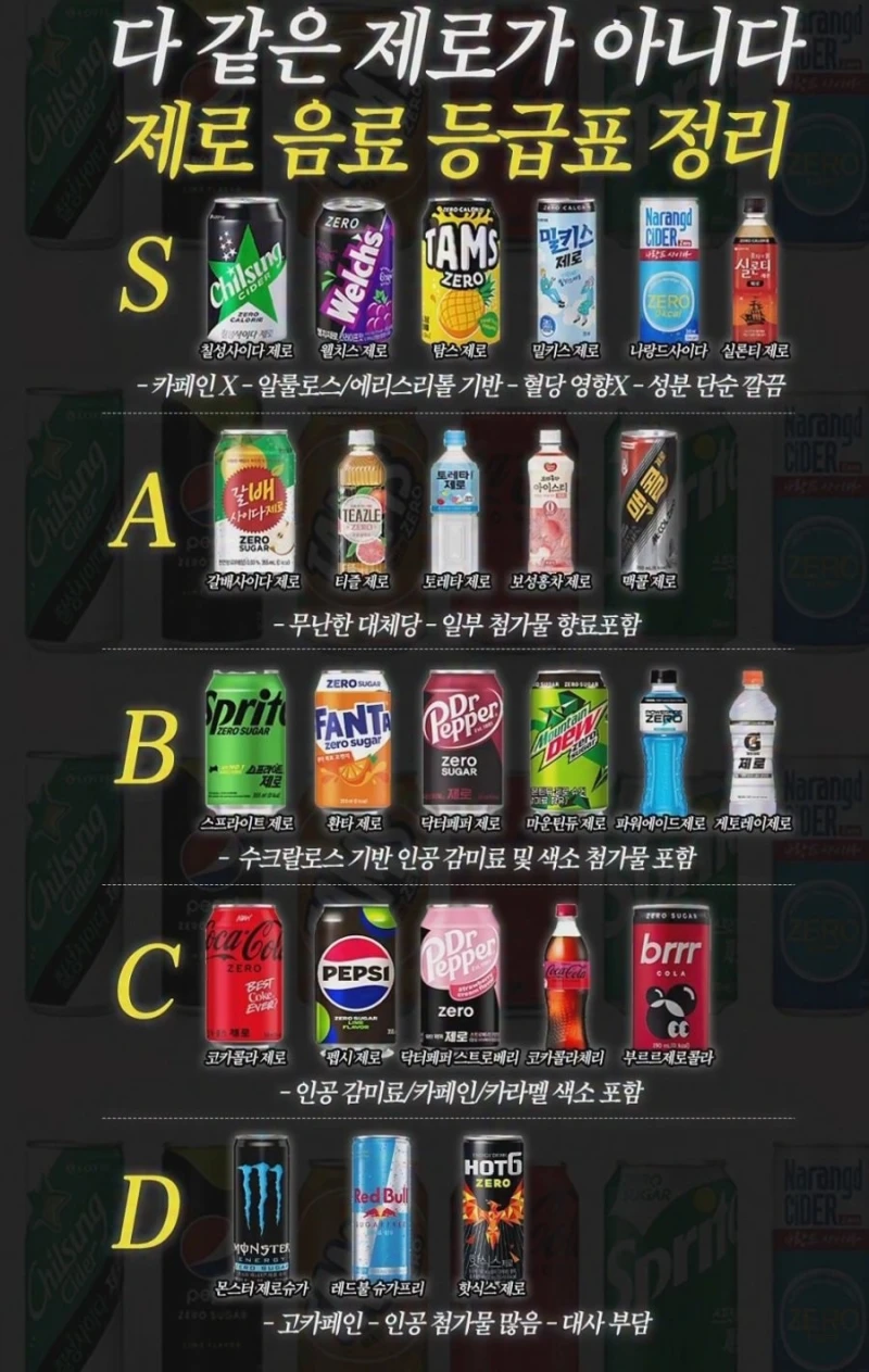 다 같은 제로가 아니다... 제로 음료 등급표