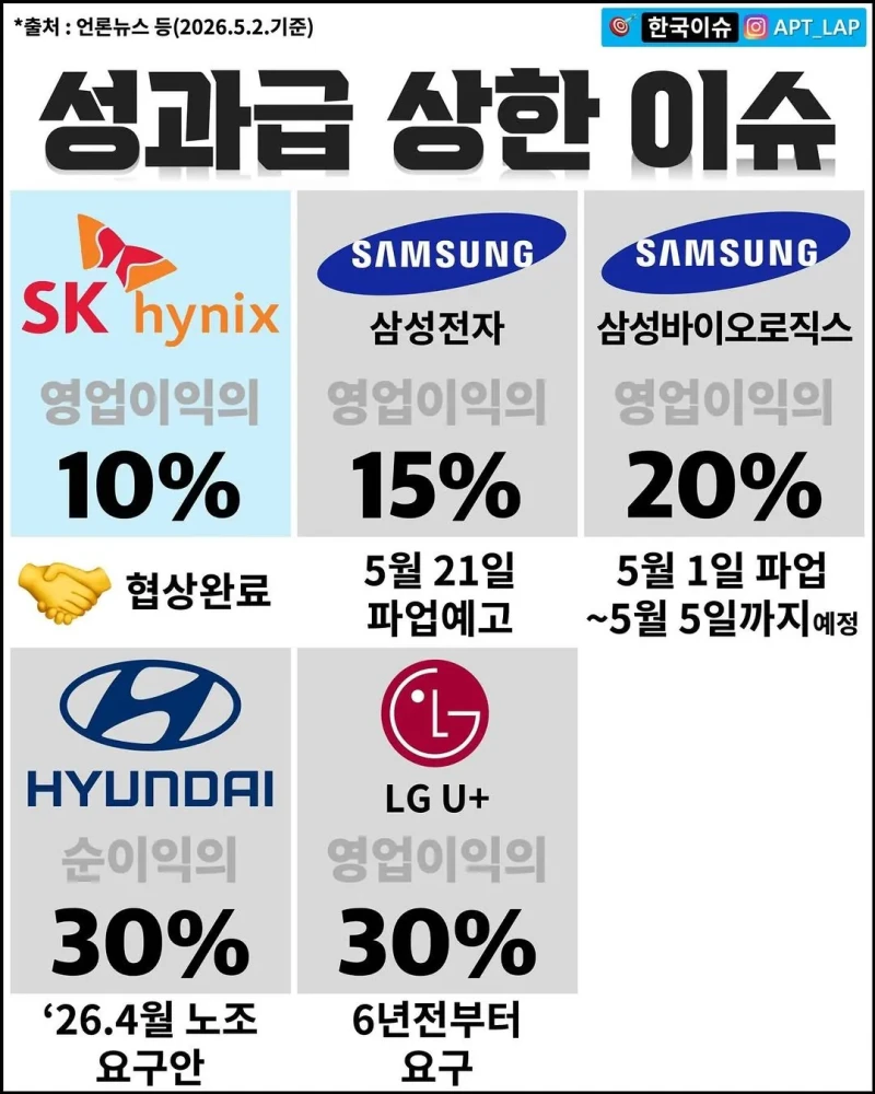 한국 대기업 노조 영업이익 내놔 메타 시현중