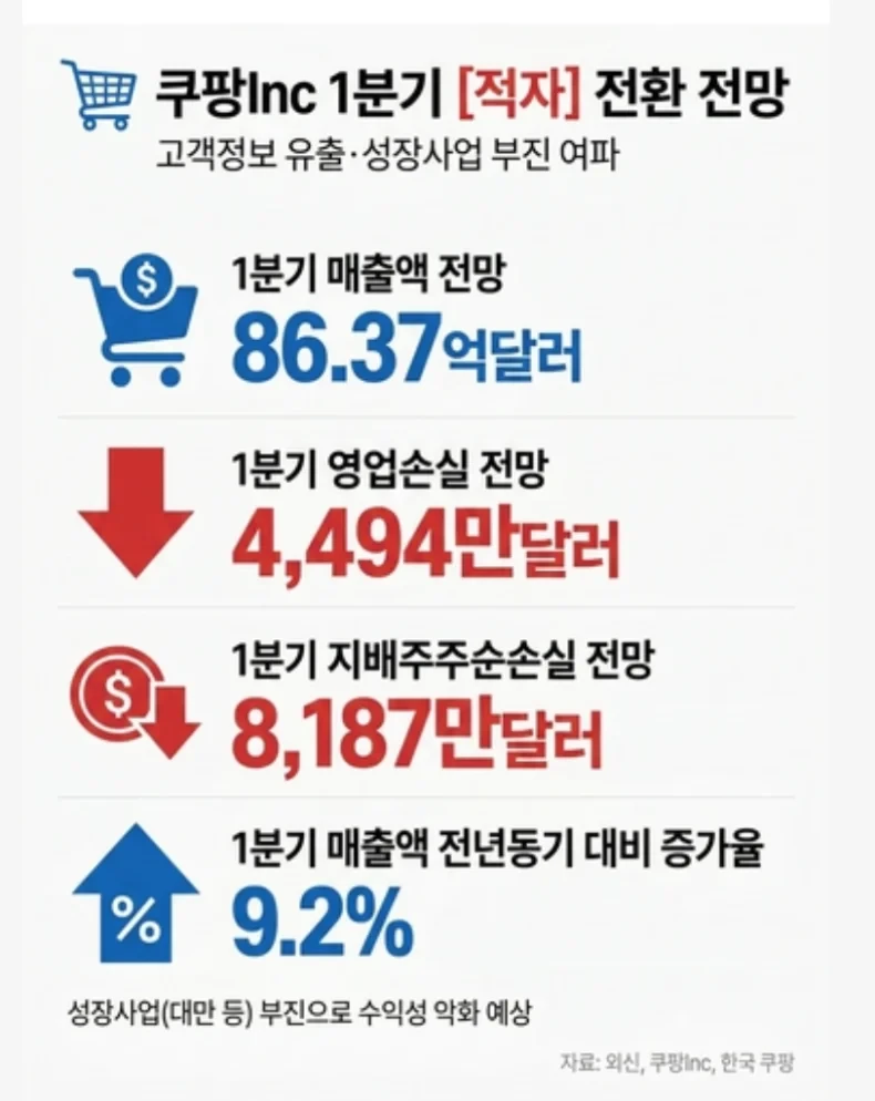 쿠팡 1분기 적자전환 전망