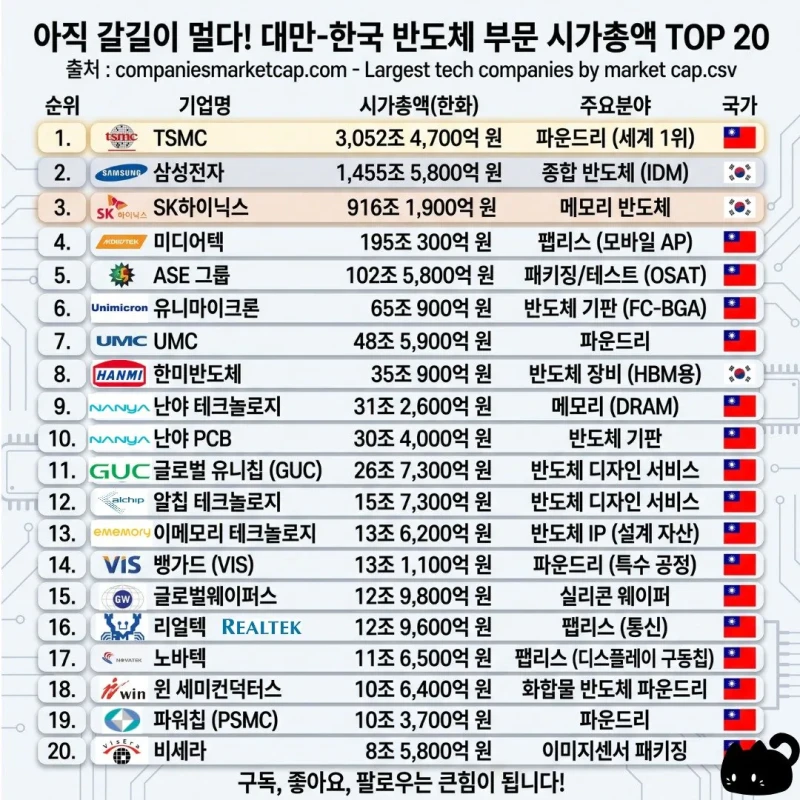 대만이 경제 성장률 10% 찍히는 이유