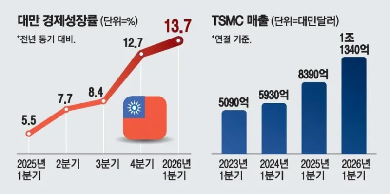 대만이 경제 성장률 10% 찍히는 이유-2