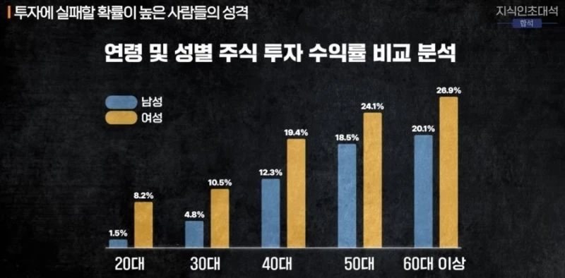 충격적인 주식수익률 비교...