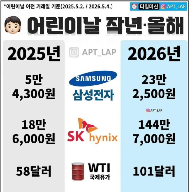 작년과 올해 어린이날의 차이점