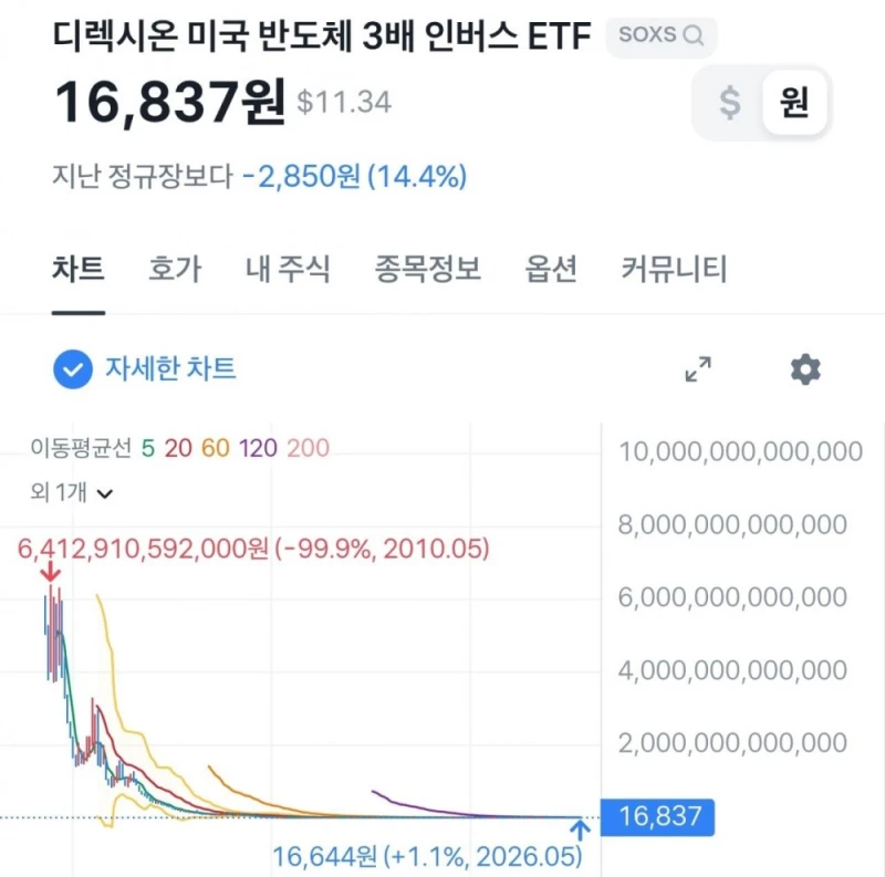 (충격) 반도체숏 3배에 6.4조원 넣으면 벌어지는 일