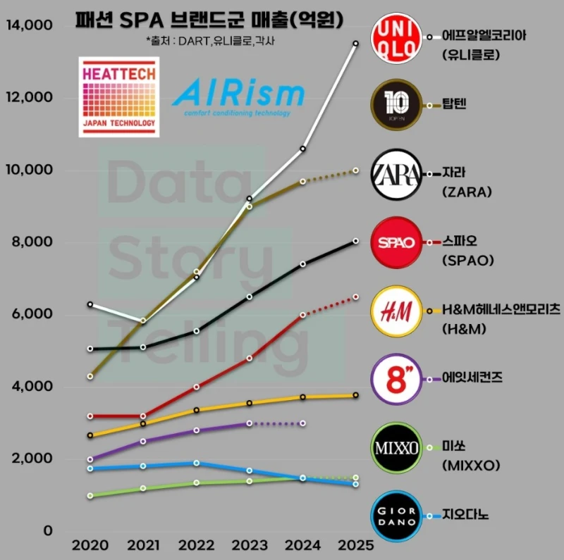 SPA 브랜드 국내 매출 추이