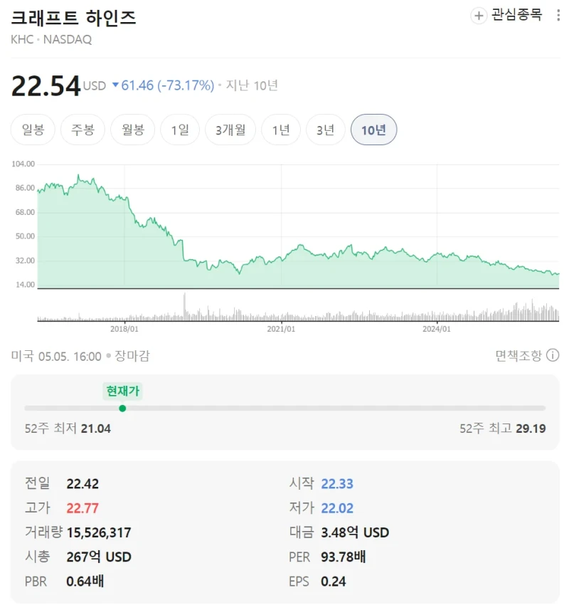 워렌 버핏이 12년 장투한 종목 근황