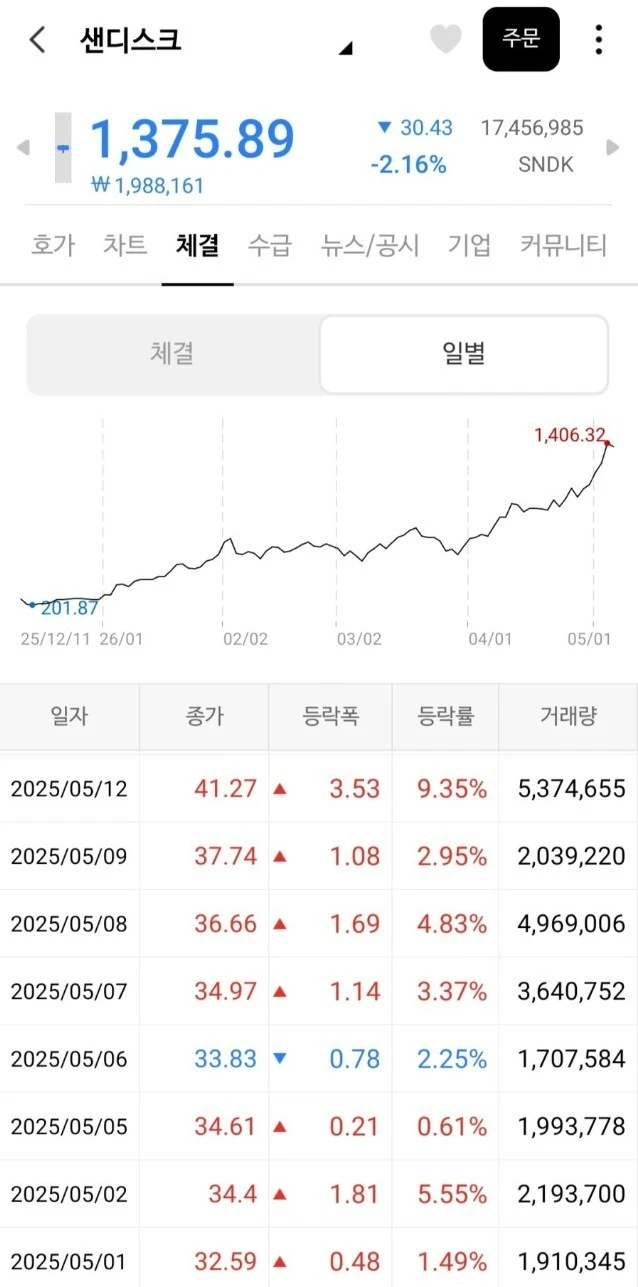 샌디스크 딱 1년전 주가