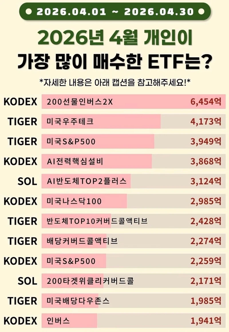 2026년 4월 개인이 가장 많이 매수한 ETF