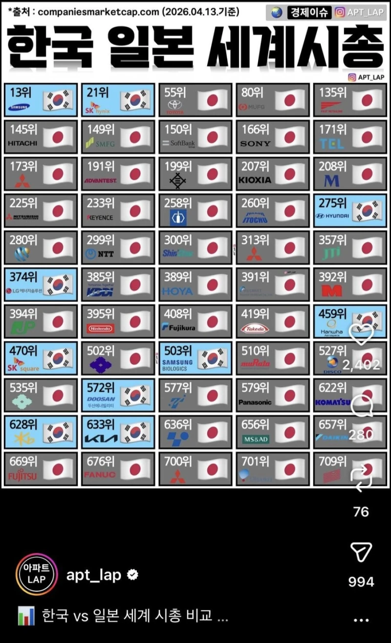 일본이 아직도 한국보다 경제가 한수위인 이유