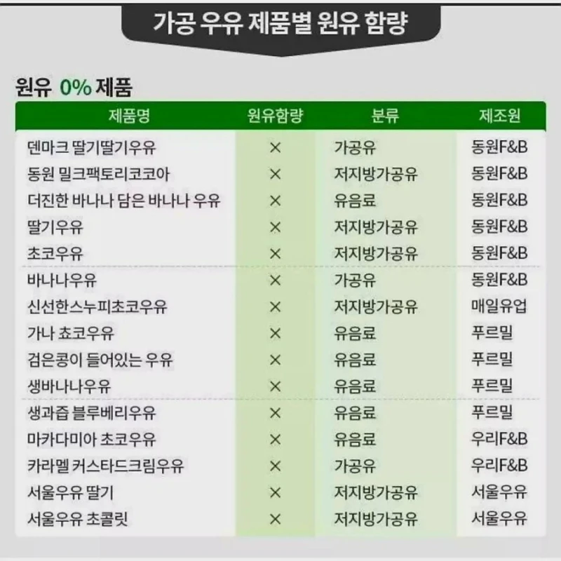 우리나라 가공우유 제품별 원유함유