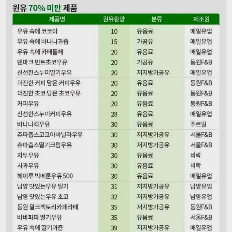 우리나라 가공우유 제품별 원유함유-2