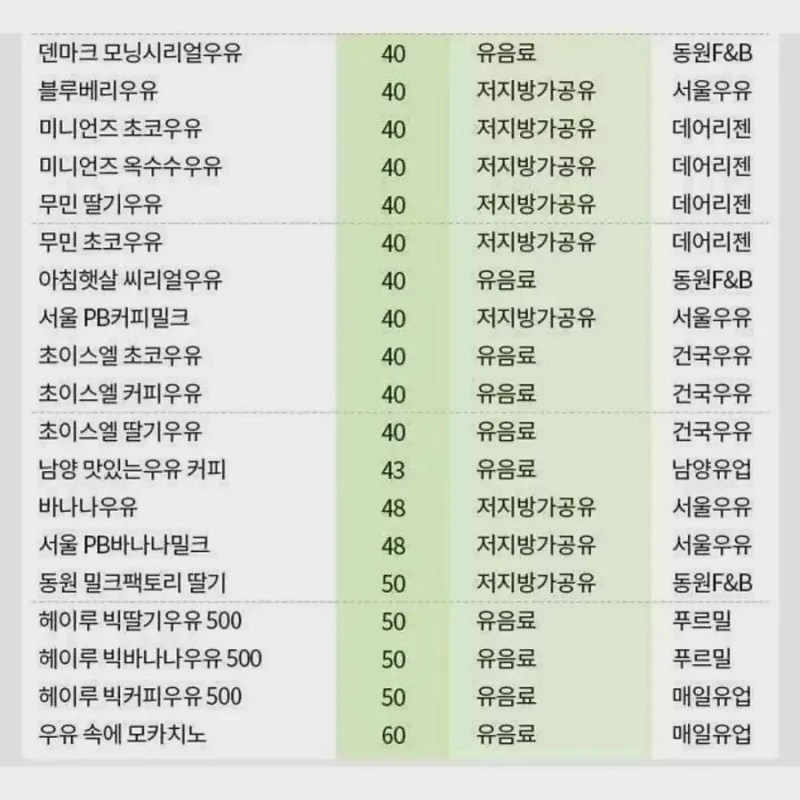 우리나라 가공우유 제품별 원유함유-3