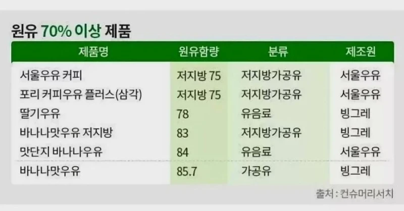우리나라 가공우유 제품별 원유함유-4