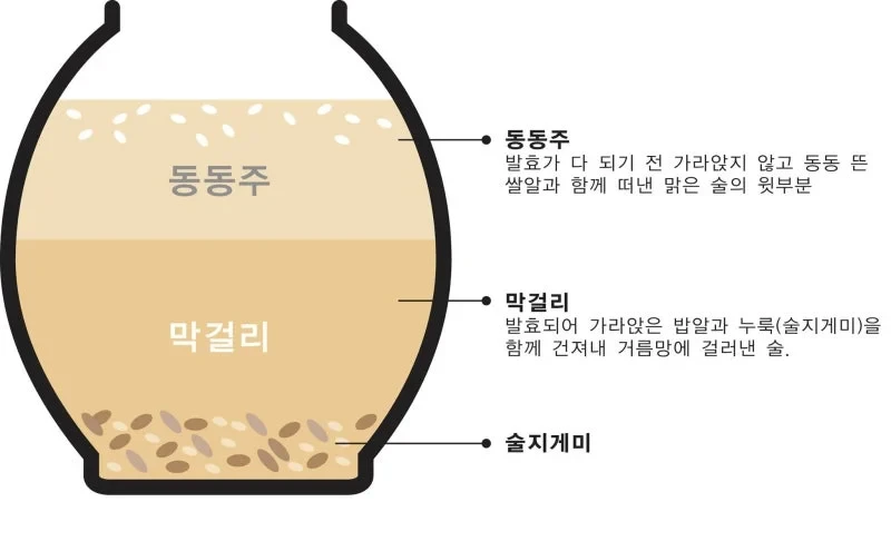 막걸리와 동동주 차이