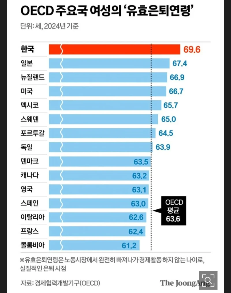 69세까지 일하는데 노인빈곤율 1위인 나라 
