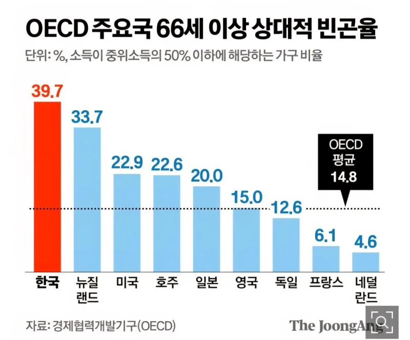 69세까지 일하는데 노인빈곤율 1위인 나라 -2