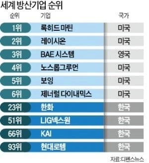 2025년 전세계 방산 수출 순위-3
