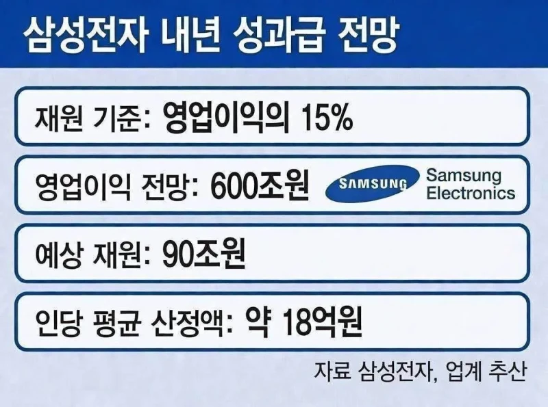 내년 삼성전자 예상 성과급 ㄷㄷ