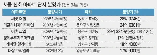 미쳐버린 서울 아파트 분양가