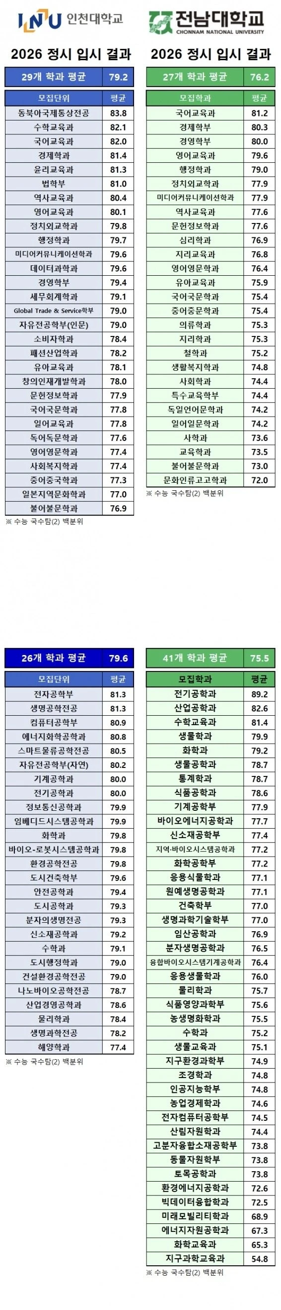역대급 저점을 찍어버린 전남대 입결 근황