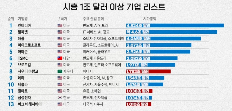 전세계 시총 1조 달러 이상 기업(삼성)