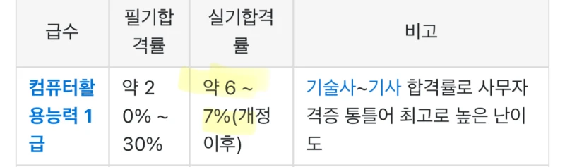 국민자격증 ‘컴활’ 응시자 60% 급감-3