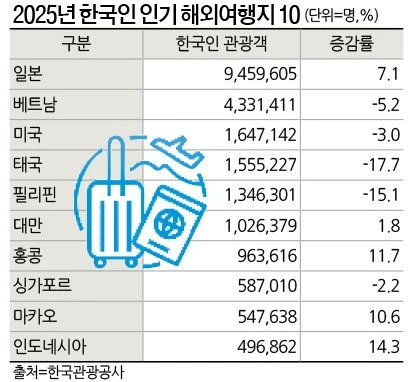 2025년 한국인 인기 해외 여행지 TOP 10