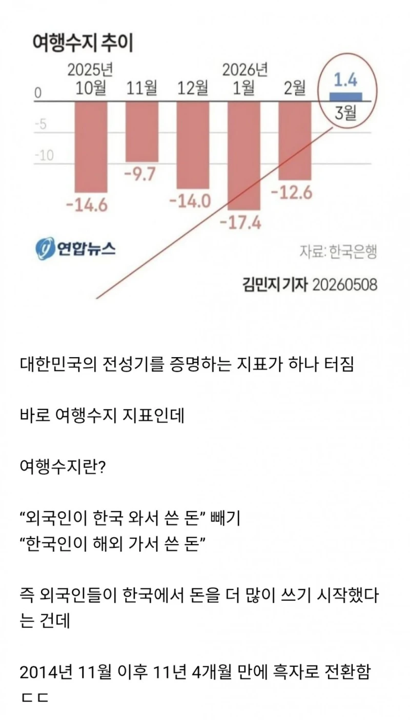 오피셜) 한국 여행수지 흑자 전환