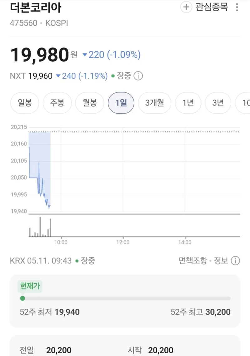 코스피 7800을 찍은 오늘 더본코리아 주가 근황