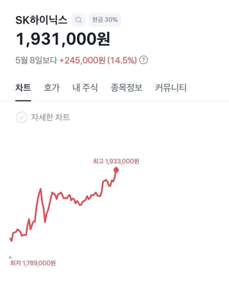실시간 SK하이닉스 주가 근황 ㄷㄷㄷ