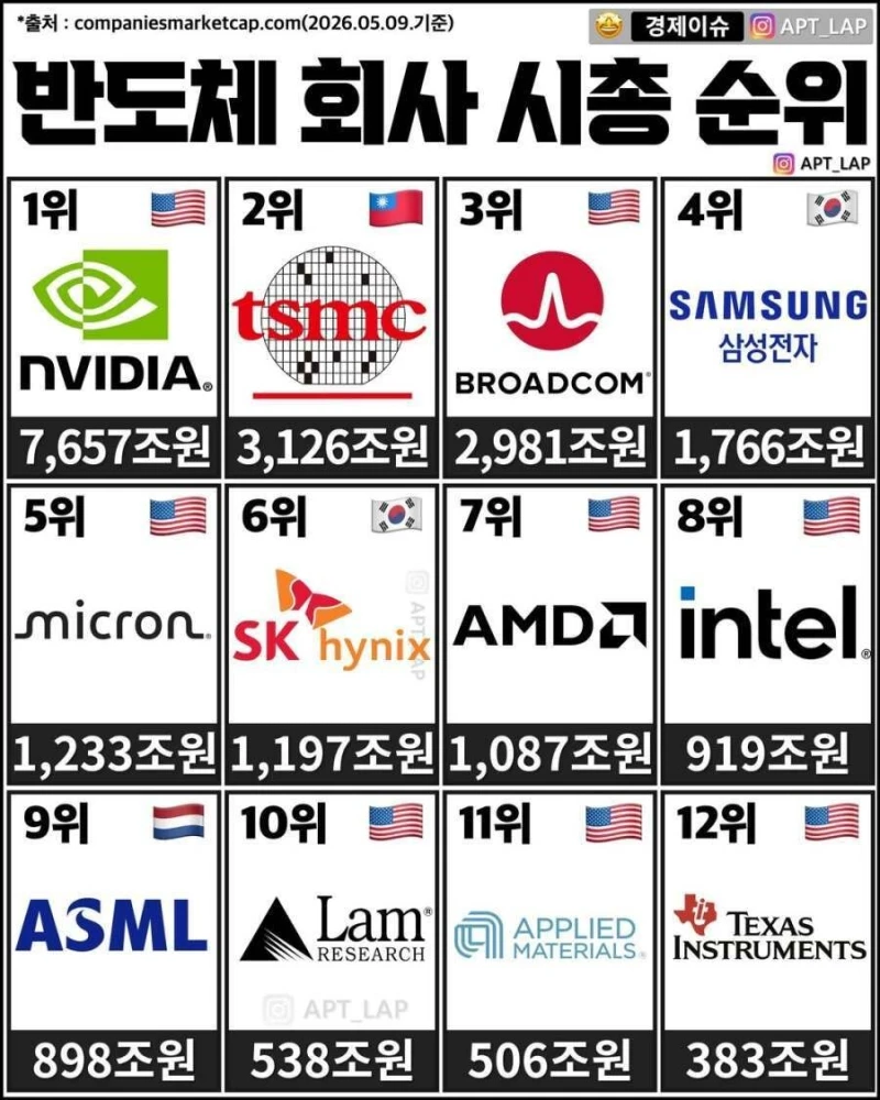 최신자 반도체 회사 시총 순위