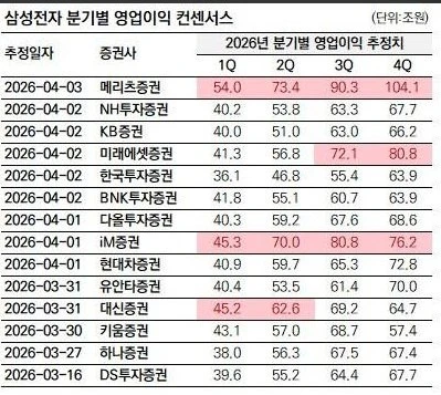 삼성전자 2분기 영업이익 예상치 ㅎㄷㄷ