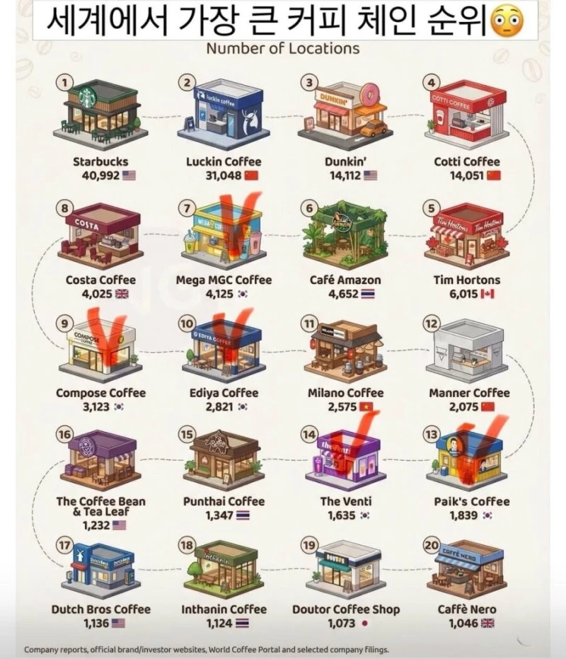 전세계에서 가장 큰 커피 전문점 순위