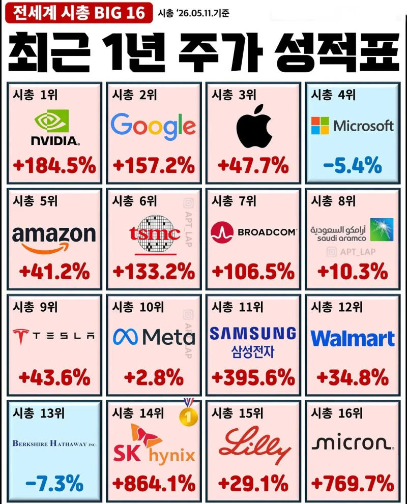 전세계 시총 BIG 16 최근 1년 주가표