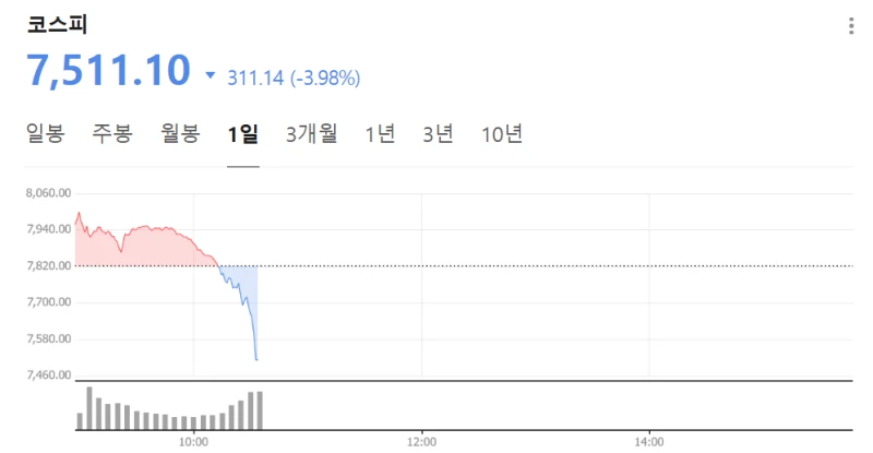 코스피 너무 올라 망설이던 고객님들 위해 특별 세일 시작